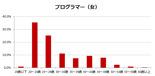 プログラマー(女性)の年齢層
