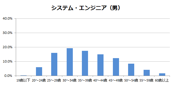 システムエンジニア(男性)の年齢層